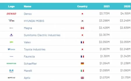 Нашли ТОП бренды производителей автомобильных комплектующих