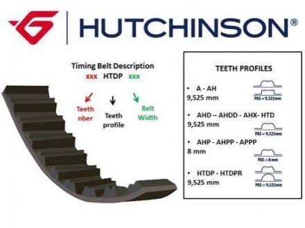Ремень ГРМ HUTCHINSON 111 HTD 20 (фото 1)